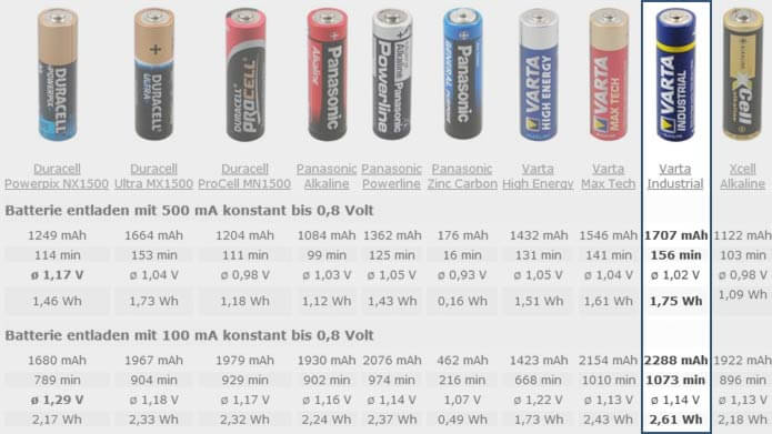 Batterietest